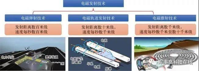 电磁发射技术可分为以下三种类型:电磁发射技术是一种利用电磁力推进