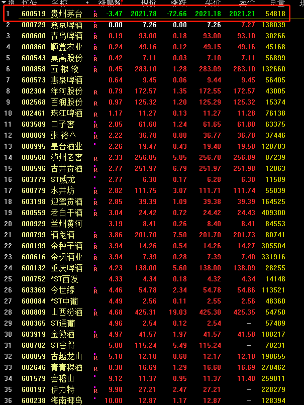 贵州茅台跌,个股涨的一幕今日再度上演,而在酿酒板块尤显突出,整个