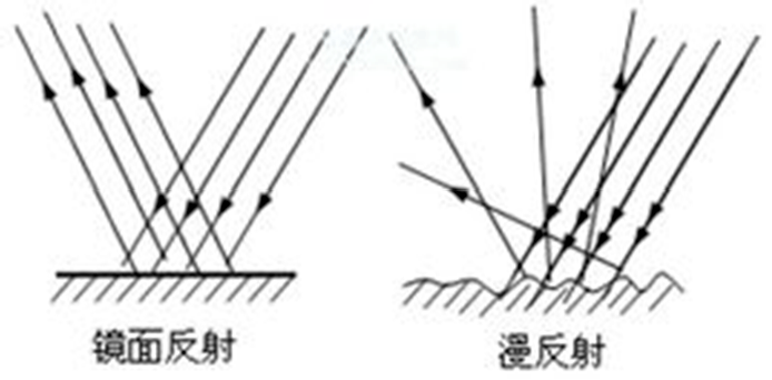 0 基于 pbr 的物理渲染详解_反射