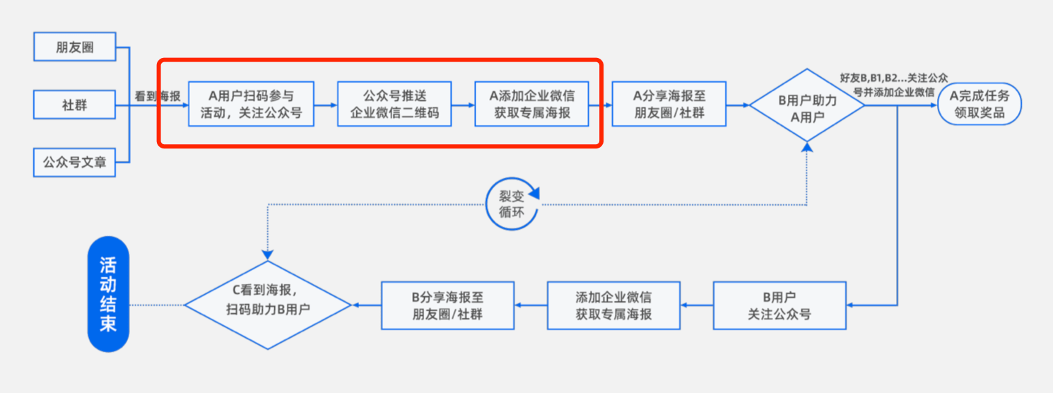 如何设计"企业微信 社群 小程序 app"的裂变矩阵?