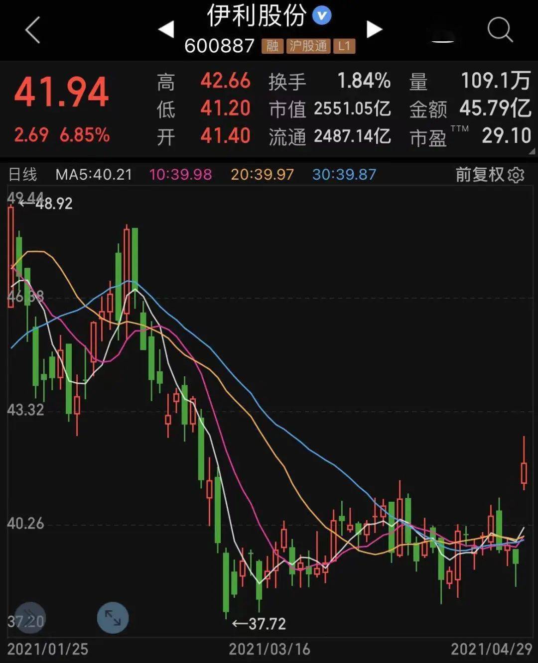 业绩好的股票在本轮反弹行情中表现较好.