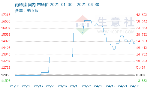 价格走势: 截止到2021年4月29日,丙烯腈国内参考价格维持14766.