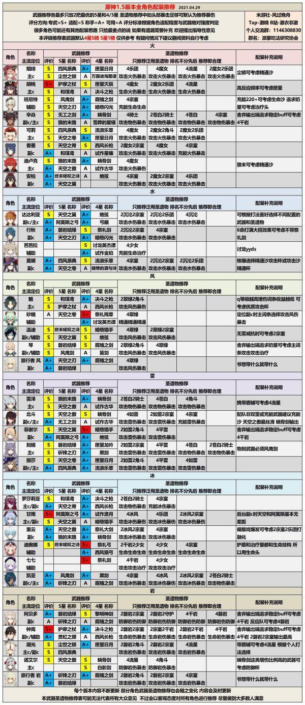 原神15版全角色评级推荐与配装推荐