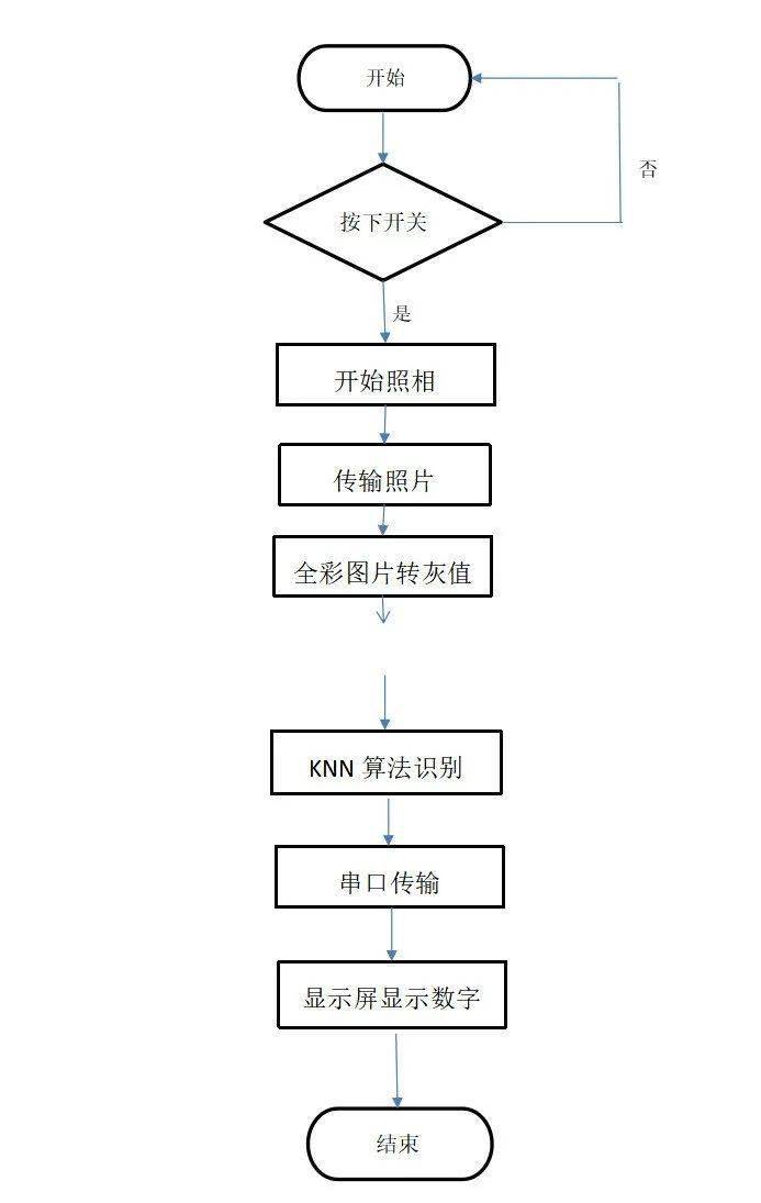 图1-2 系统流程图