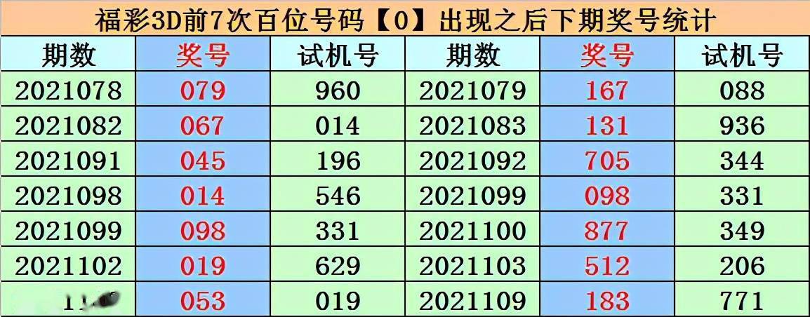 百位分析:百位上期开出号码0,历史上该位号码0出现了678次,最近100期