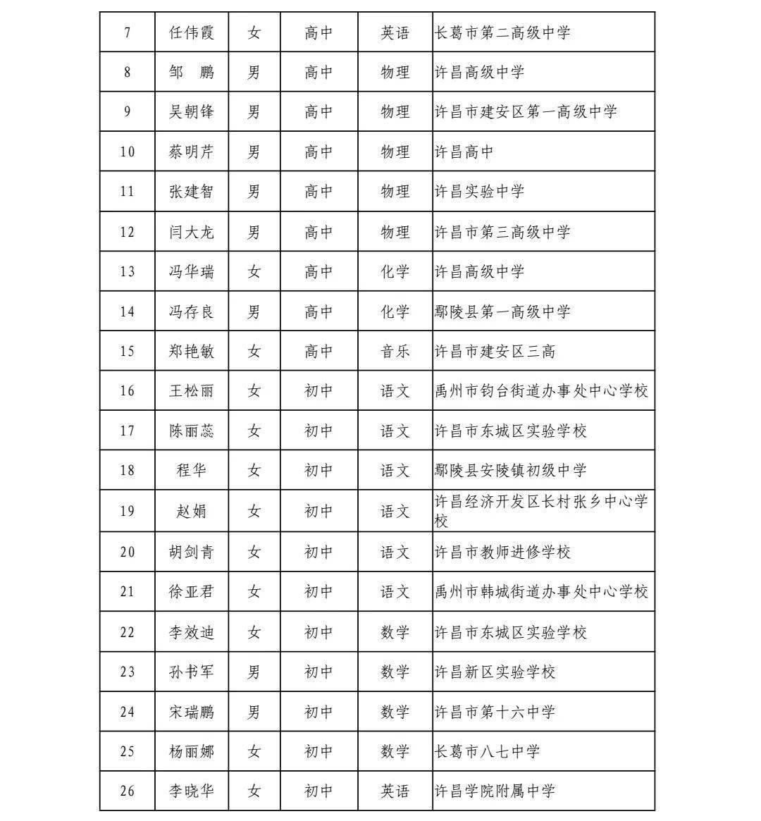 厉害了!许昌202名教师榜上有名