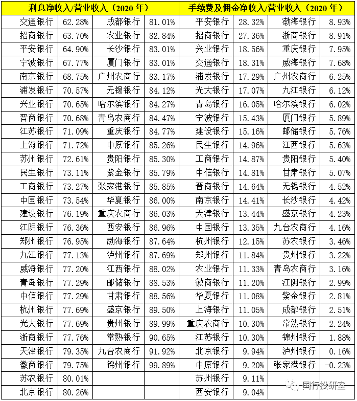 全部54家上市银行2020年指标排名大全