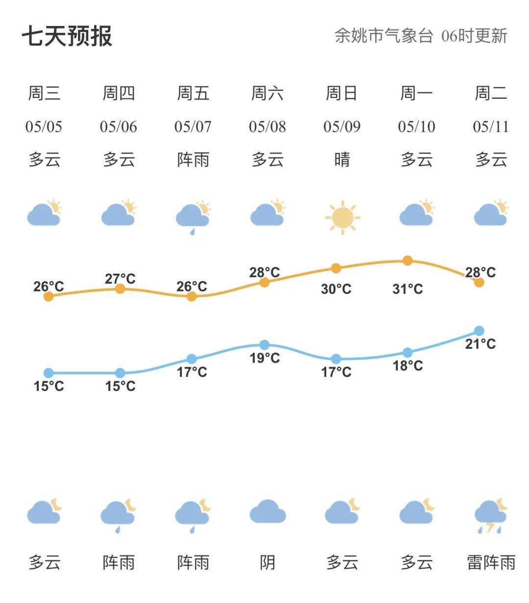 余姚市气象台5月5日6时发布天气预报:今天多云