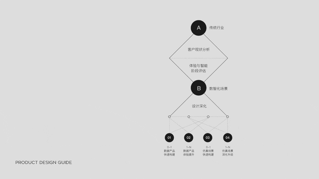 dt-design 通过设计思维解析复杂领域,挖掘行业机会.