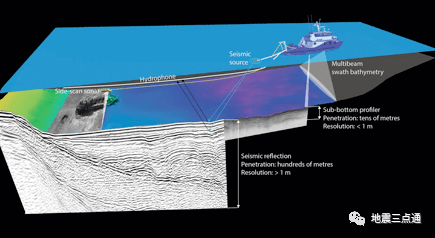 就可以通过深地壳结构成像还原海底地壳结构,监听海底地震的活动了
