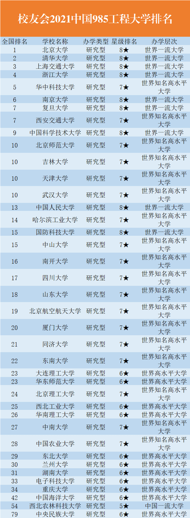 985大学排名又有新调整,西安交大进前十,西农倒数第二让人担心