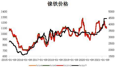 镍铁价格