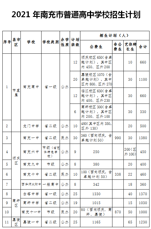 南充市2021年初高中考试招生工作安排出炉!