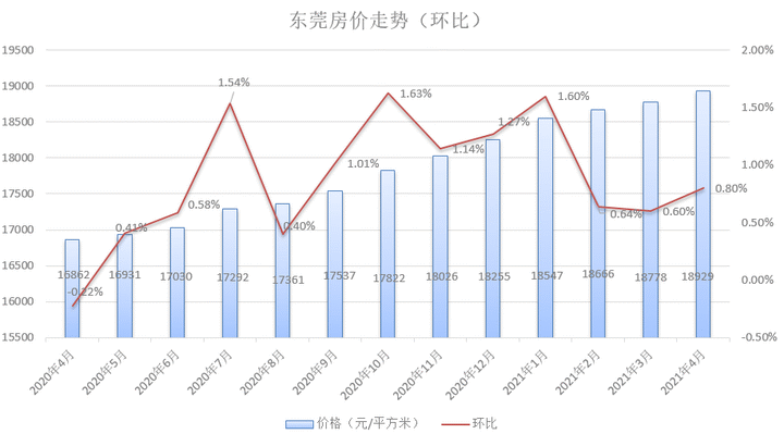 4月全国百城房价曝光:这20城新房价格跌了