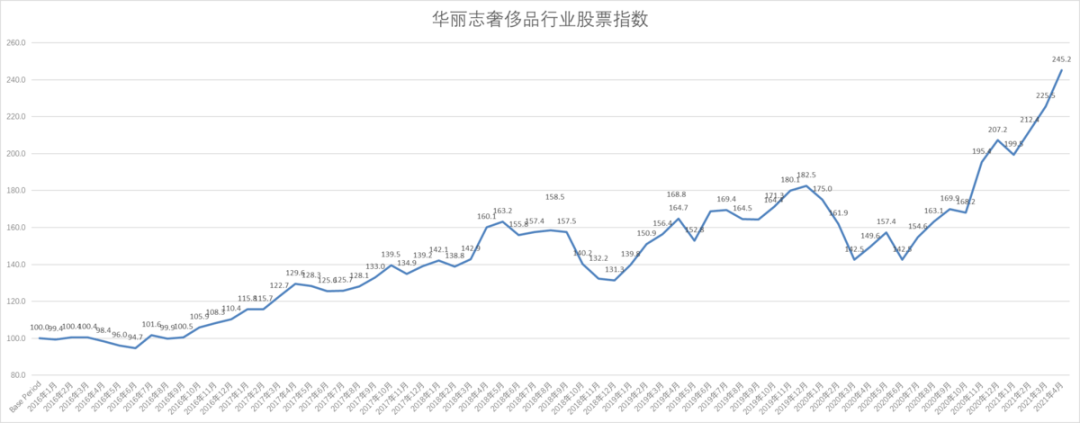 华丽志指数再创新高|华丽志奢侈品股票月报(2021年4月)