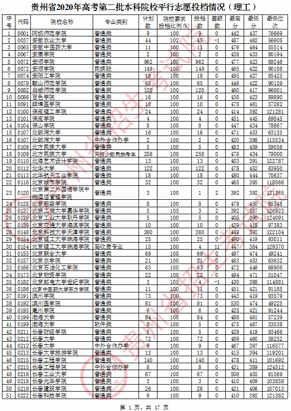 干货全国二本大学在各地录取分数线汇总来得及考得上你可以