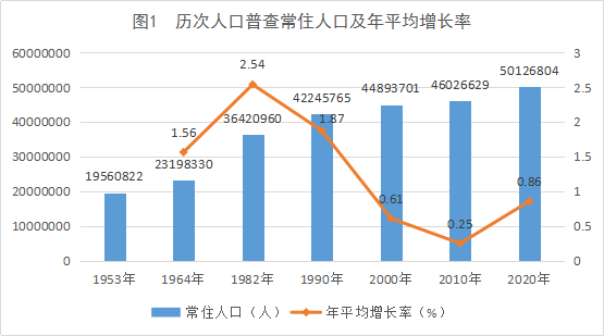 年第六次全国人口普查的46026629人相比,  十年共增加4100175人,增长8