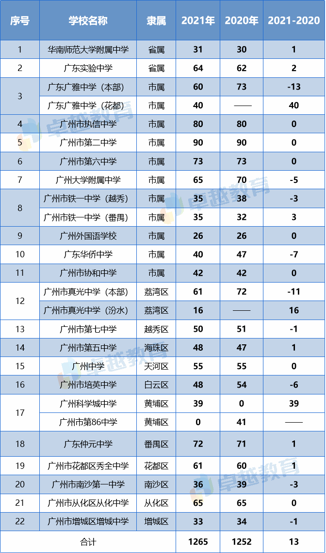 2021广州中考自主招生方案