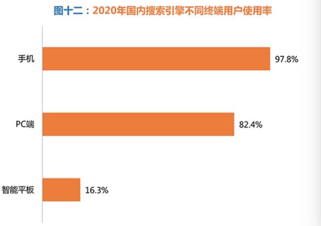 比达咨询发布的《国内搜索引擎发展市场报告》显示,2020年国内手机端