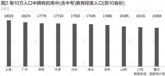 31省份学历大数据:北京超4成上过大学,广东不到2成