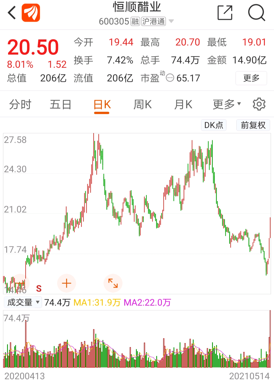 值得注意的是,虽然目前恒顺醋业估值仍高达65倍,但北向资金似乎对于
