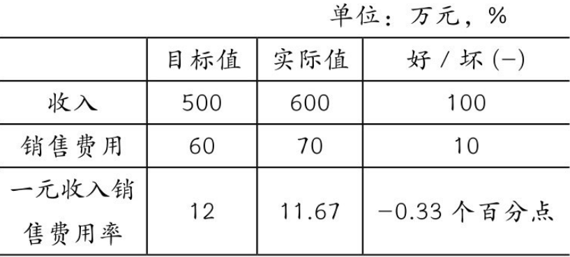 数字是财务管理者与老板沟通的语言（最新发布）