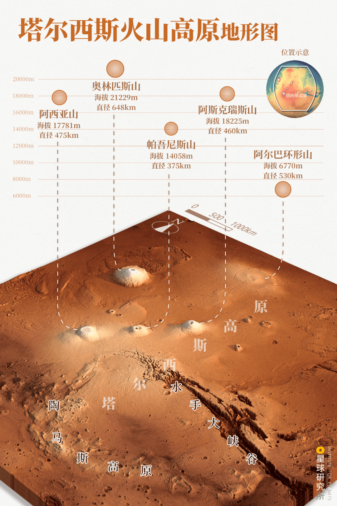 (塔尔西斯火山高原地形图,火星"海拔"的起点是火星大地水准面,是一