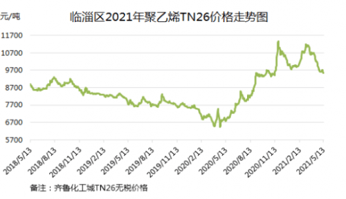 淄博临淄:近期聚乙烯价格震荡下行