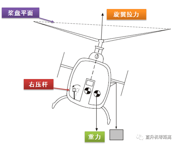 直升机重心位置变化的影响