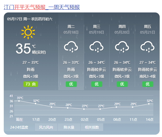 街上最靓的落汤鸡 就是你啦 天气预报来了 ↓↓ 预计,17日到21日,开平