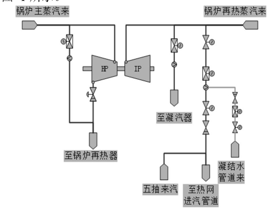 低压蒸汽旁路改造是在原有机组再热热段蒸汽管道上设置一组减温减压