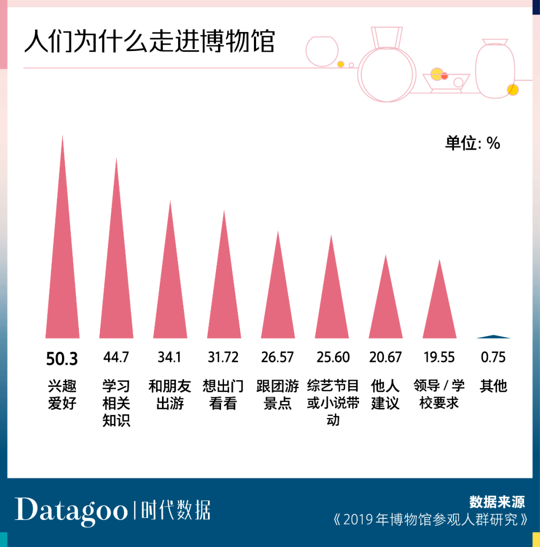 《2019年博物馆参观人群研究》数据显示,参观博物馆的主要人群主要是