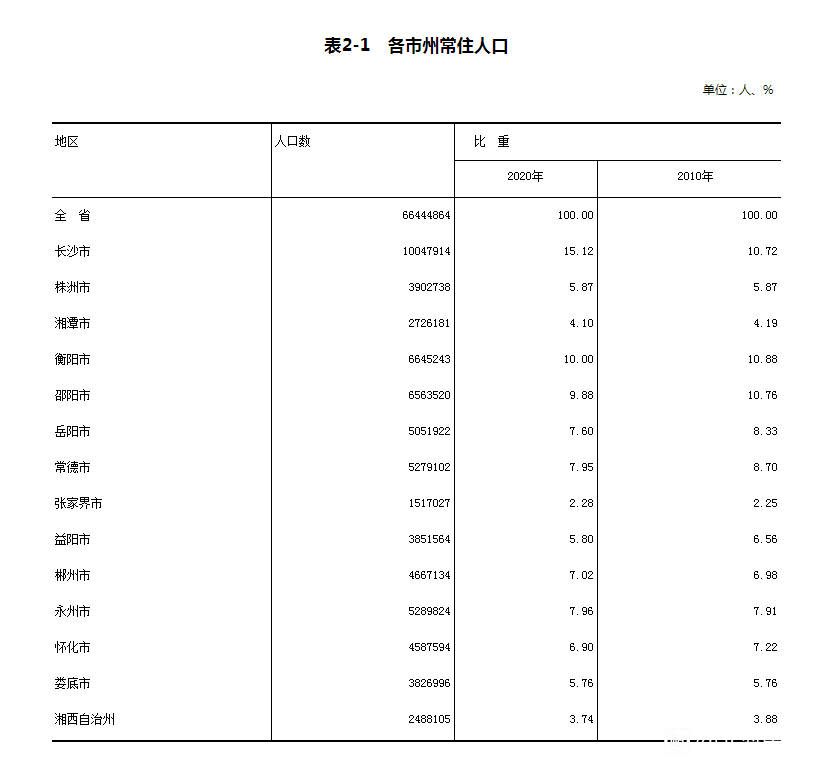 永州常住人口_湖南发生一起事件,位置在长沙,常住人口为6644.49万人