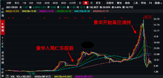 又一牛散"栽了",曾自称"5万炒到2个亿"…_景华