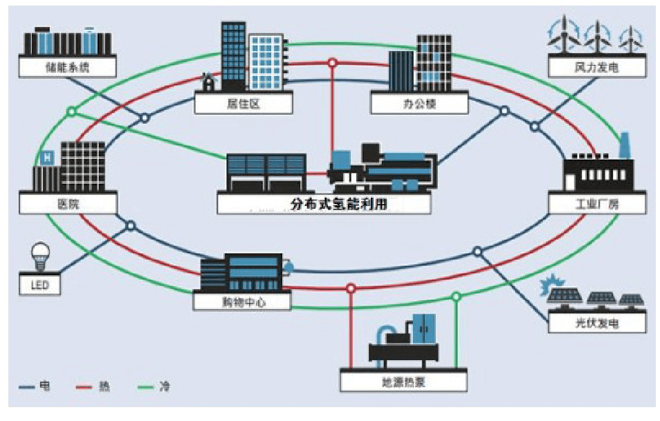 氢燃料电池为核心的分布式能源网络