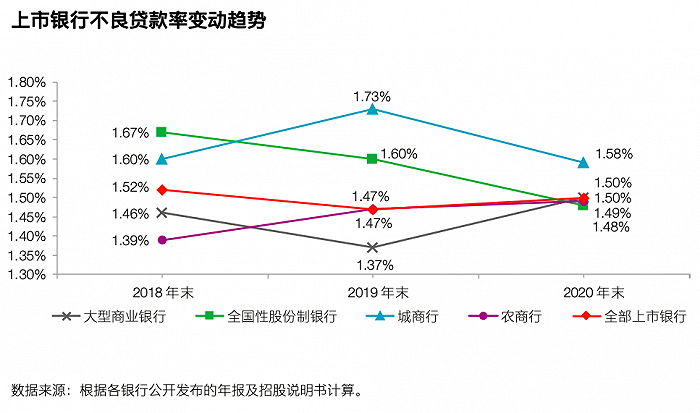 银行业绩全景透视:2020年零售业务占比首超公司业务,一季度不良率下降