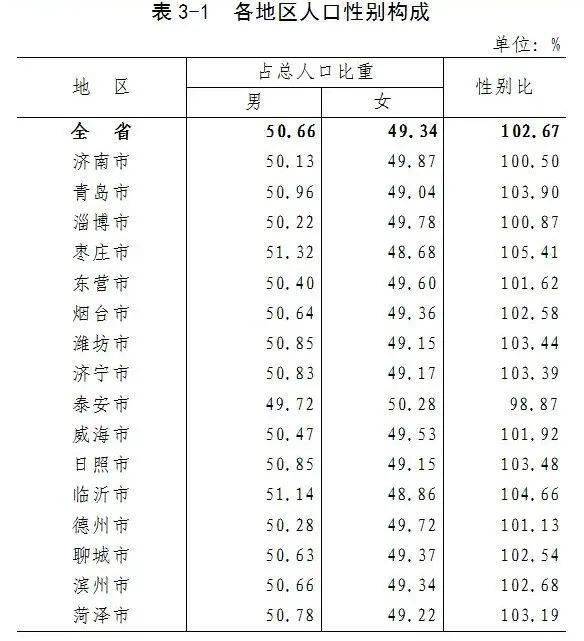 山东省第七次全国人口普查公报(第三号)