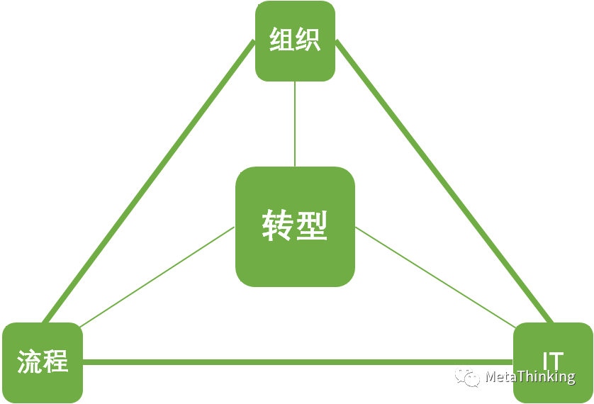 (2)企业转型铁三角模型(1)智能制造线路图1,智能制造顺势而为才能大有