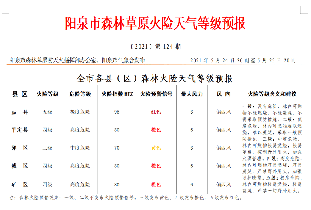 森林火险预警信号 请注意防御!