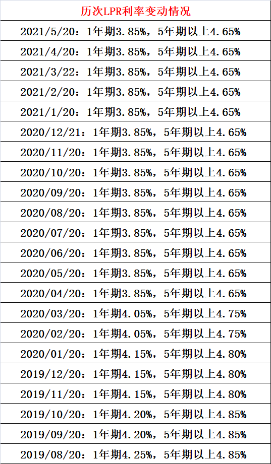 最新lpr利率发布 连续13个月未变,历史lpr报价汇总