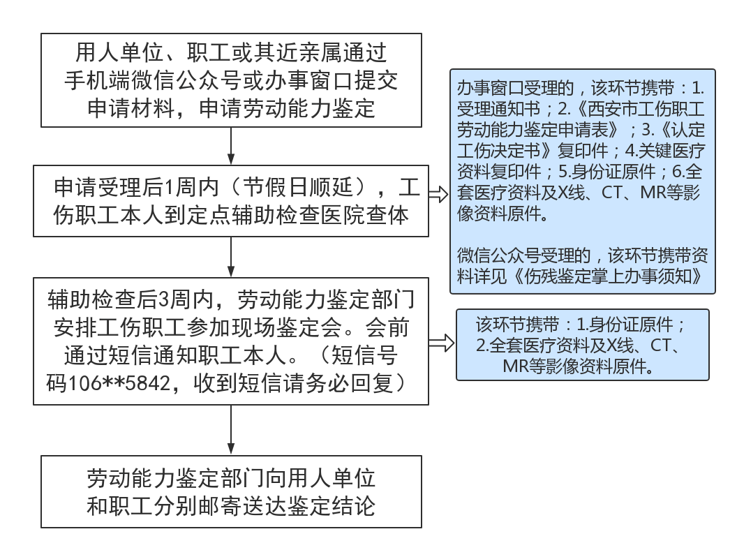 西安市工伤职工劳动能力鉴定办事指南