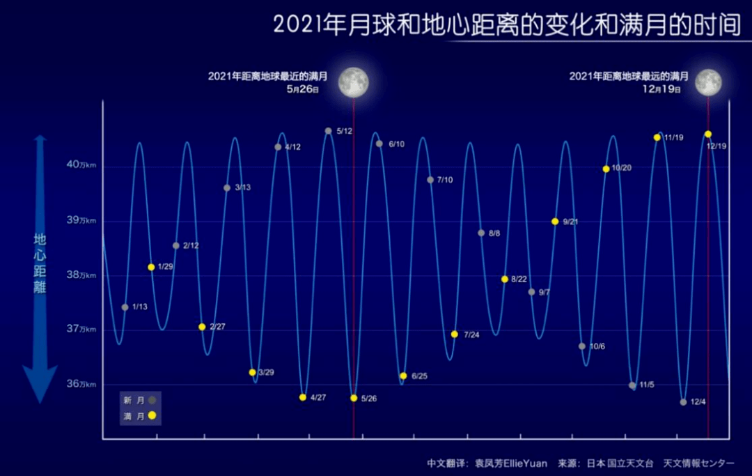 月球|非常罕见！超级月亮+月全食要来了