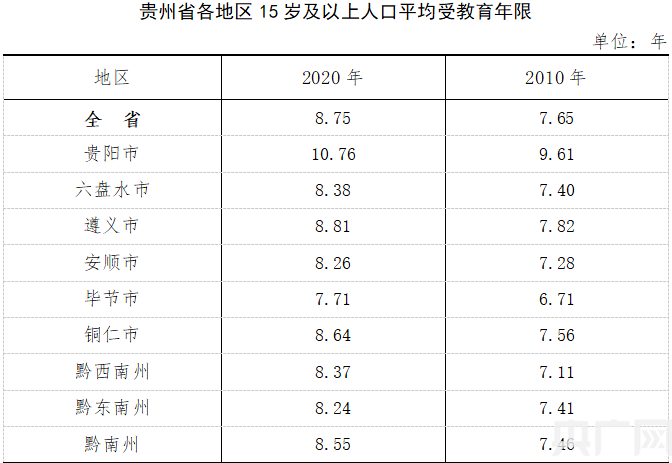 贵州省第七次全国人口普查数据出炉 全省常住人口3856.21万