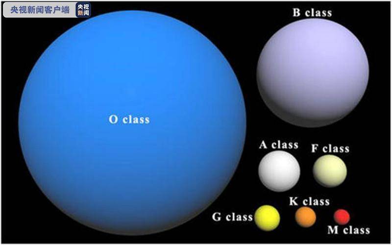 从大到小:o型星,b型星,a型星,f型星,g型星,k型星,m型星.