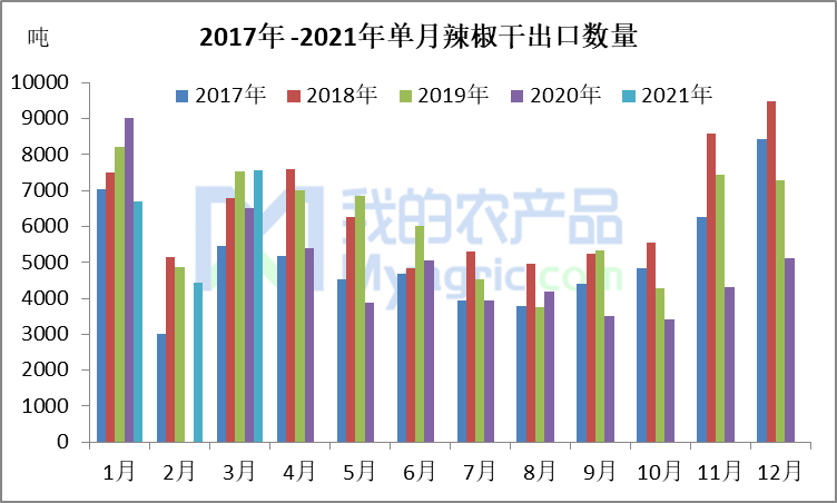 我的农产品中国海关4月份辣椒进出口数据