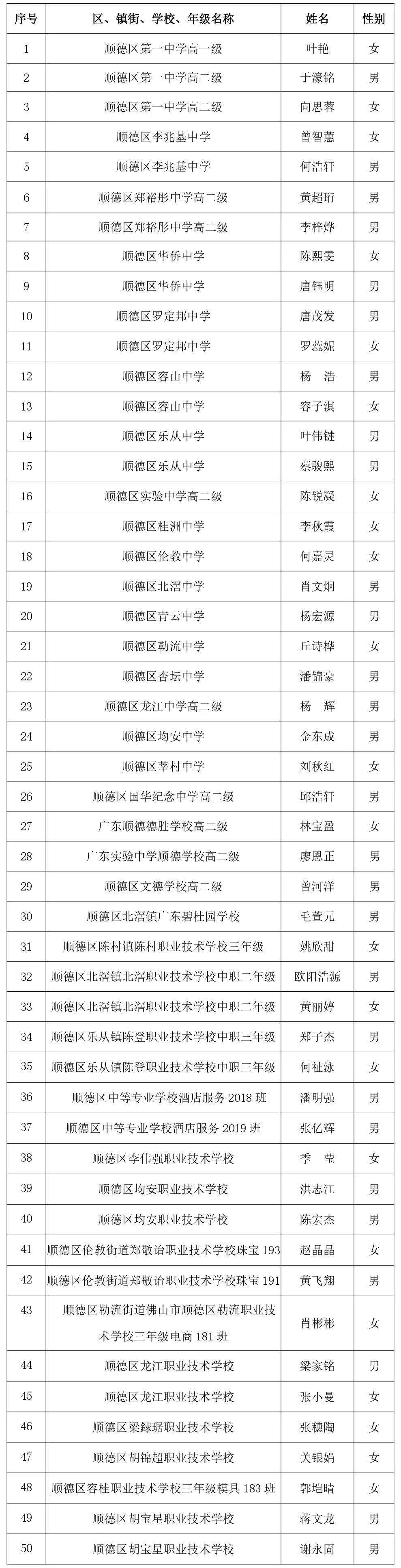 佛山这1078名同学拟获表彰有你认识的吗