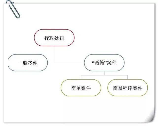 【行政处罚"两简"案件小课堂