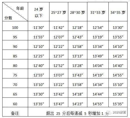 3000米跑成绩评定标准: 手枪射击成绩评定标准在测试前另行公布.