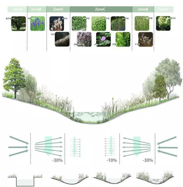 河道湿地景观设计大全附植物种植策略