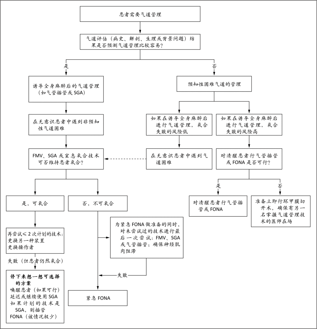 新英格兰杂志困难气道的管理